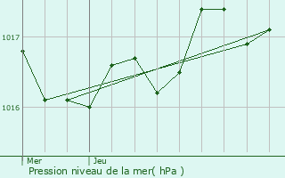 Graphe de la pression atmosphrique prvue pour Hourtin