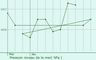 Graphe de la pression atmosphrique prvue pour Saint-Grgoire-d