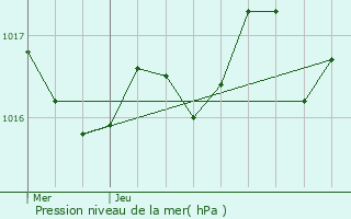 Graphe de la pression atmosphrique prvue pour Saint-Seurin-de-Palenne