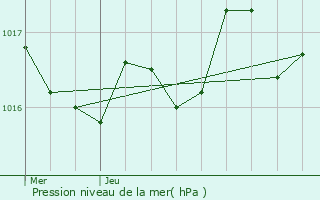 Graphe de la pression atmosphrique prvue pour Saint-Quantin-de-Rancanne