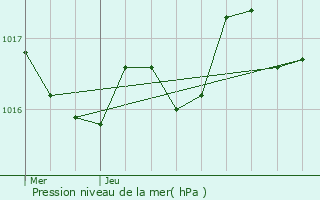 Graphe de la pression atmosphrique prvue pour Saint-Ciers-du-Taillon