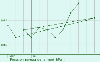 Graphe de la pression atmosphrique prvue pour Lussant