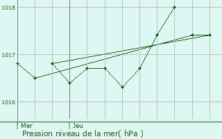 Graphe de la pression atmosphrique prvue pour Moze