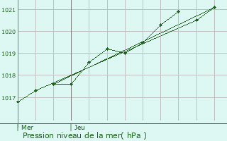 Graphe de la pression atmosphrique prvue pour Douarnenez