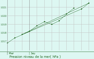 Graphe de la pression atmosphrique prvue pour Brest