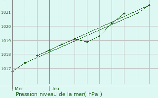 Graphe de la pression atmosphrique prvue pour Plounventer