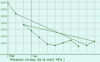 Graphe de la pression atmosphrique prvue pour Menou