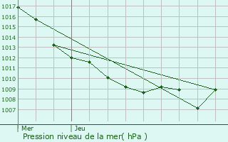 Graphe de la pression atmosphrique prvue pour Bethoncourt