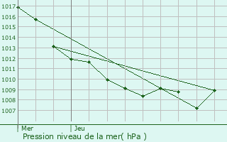 Graphe de la pression atmosphrique prvue pour Urcerey