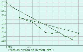 Graphe de la pression atmosphrique prvue pour Charrey-sur-Sane