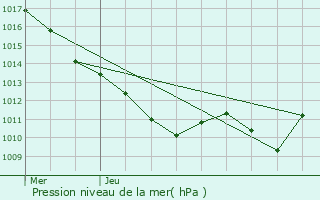 Graphe de la pression atmosphrique prvue pour Montsauche-les-Settons