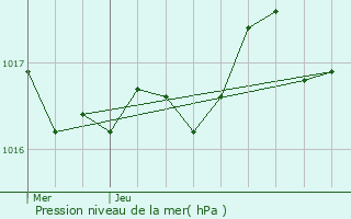 Graphe de la pression atmosphrique prvue pour Taillant