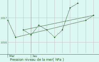 Graphe de la pression atmosphrique prvue pour Saint-Porchaire