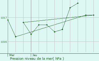 Graphe de la pression atmosphrique prvue pour Villedoux