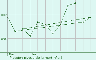 Graphe de la pression atmosphrique prvue pour Torx