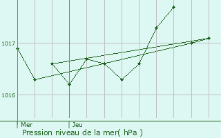 Graphe de la pression atmosphrique prvue pour Moragne