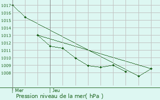 Graphe de la pression atmosphrique prvue pour Francalmont