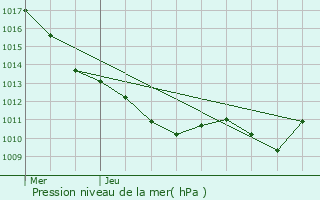 Graphe de la pression atmosphrique prvue pour Corbigny