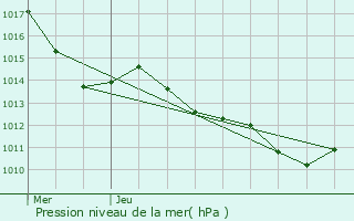 Graphe de la pression atmosphrique prvue pour Florensac