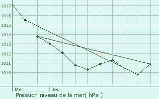 Graphe de la pression atmosphrique prvue pour Bussy-la-Pesle