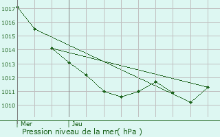 Graphe de la pression atmosphrique prvue pour Dompierre-sur-Nivre