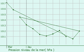 Graphe de la pression atmosphrique prvue pour Avord