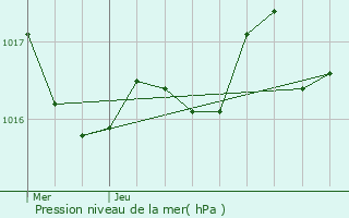 Graphe de la pression atmosphrique prvue pour Migron