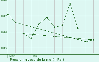 Graphe de la pression atmosphrique prvue pour Le Nayrac