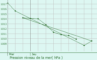 Graphe de la pression atmosphrique prvue pour Chabeuil