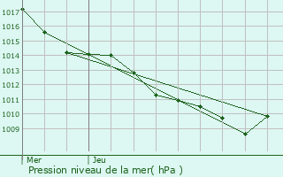 Graphe de la pression atmosphrique prvue pour Malissard