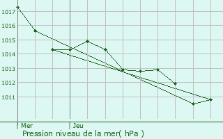 Graphe de la pression atmosphrique prvue pour Port-la-Nouvelle