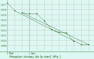 Graphe de la pression atmosphrique prvue pour Aucelon