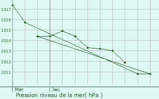 Graphe de la pression atmosphrique prvue pour Saleilles