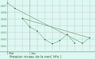 Graphe de la pression atmosphrique prvue pour Braize
