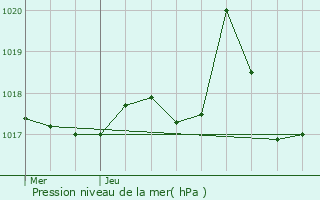 Graphe de la pression atmosphrique prvue pour Grandvals