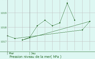 Graphe de la pression atmosphrique prvue pour Estables