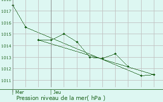 Graphe de la pression atmosphrique prvue pour Argeliers