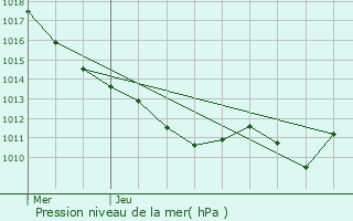 Graphe de la pression atmosphrique prvue pour Diennes-Aubigny