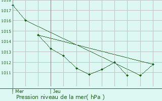 Graphe de la pression atmosphrique prvue pour Marzy