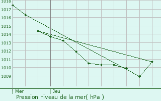 Graphe de la pression atmosphrique prvue pour Tournus