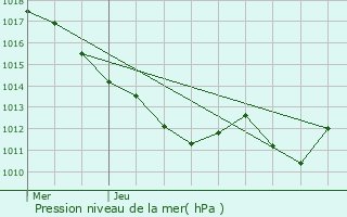 Graphe de la pression atmosphrique prvue pour Buxires-les-Mines