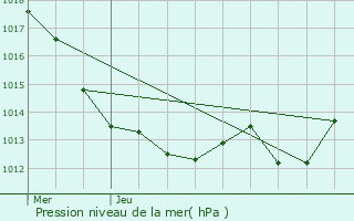 Graphe de la pression atmosphrique prvue pour Le Blanc