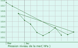 Graphe de la pression atmosphrique prvue pour Hrisson