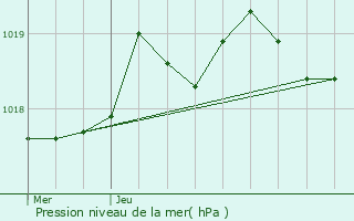 Graphe de la pression atmosphrique prvue pour Sartne