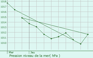 Graphe de la pression atmosphrique prvue pour Saint-Germain-Chassenay