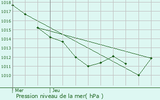 Graphe de la pression atmosphrique prvue pour Montay-sur-Allier