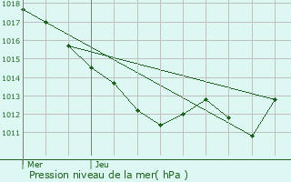 Graphe de la pression atmosphrique prvue pour Chamblet