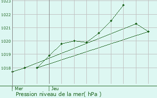 Graphe de la pression atmosphrique prvue pour L