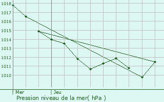 Graphe de la pression atmosphrique prvue pour Dompierre-sur-Besbre