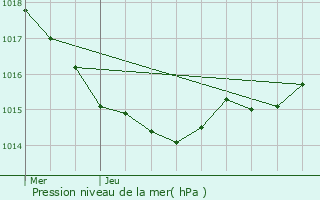 Graphe de la pression atmosphrique prvue pour Soubise